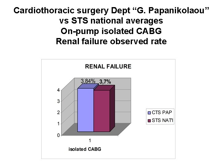 Cardiothoracic surgery Dept “G. Papanikolaou” vs STS national averages On-pump isolated CABG Renal failure