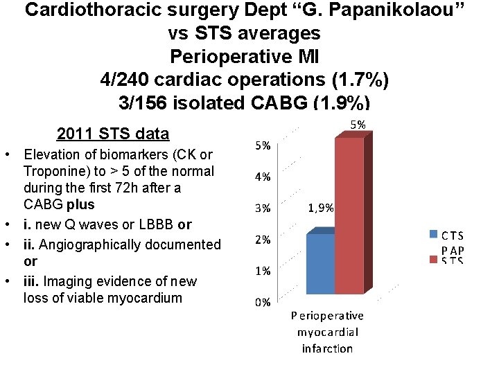 Cardiothoracic surgery Dept “G. Papanikolaou” vs STS averages Perioperative MI 4/240 cardiac operations (1.