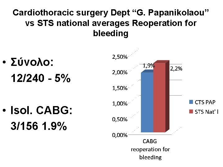 Cardiothoracic surgery Dept “G. Papanikolaou” vs STS national averages Reoperation for bleeding • Σύνολο: