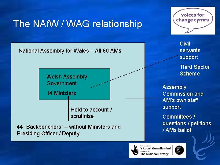 The NAf. W / WAG relationship National Assembly for Wales – All 60 AMs