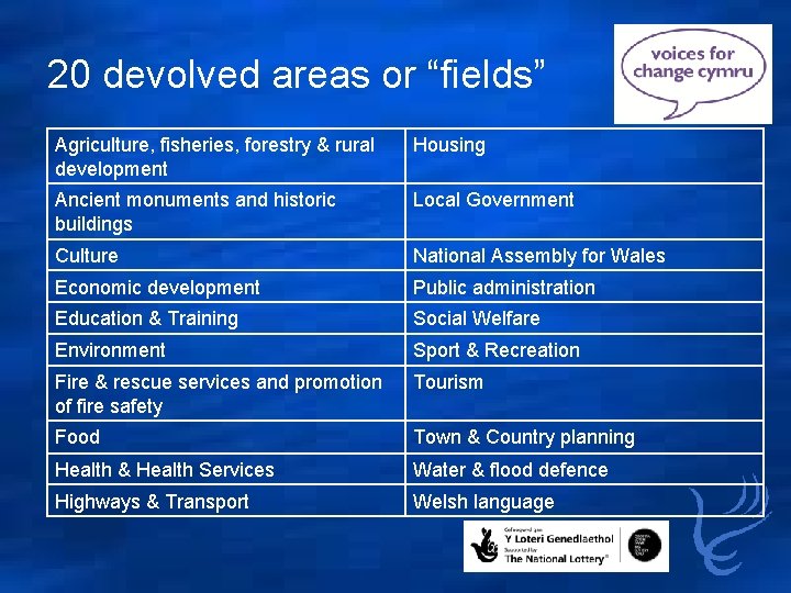 20 devolved areas or “fields” Agriculture, fisheries, forestry & rural development Housing Ancient monuments