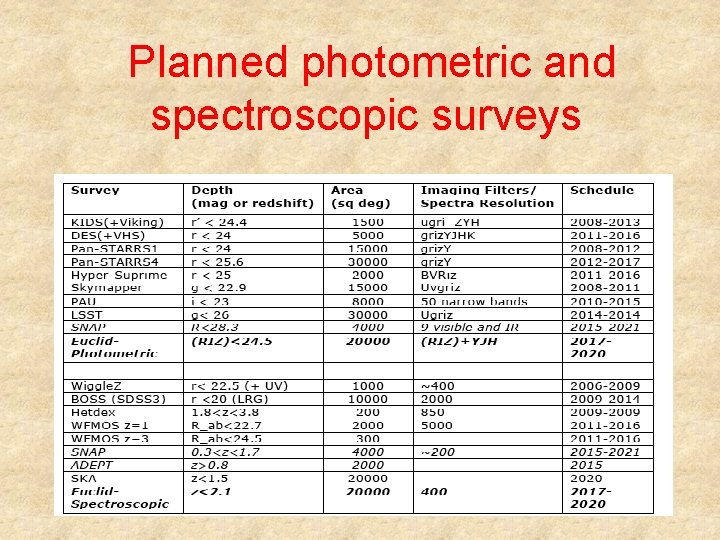 Planned photometric and spectroscopic surveys 