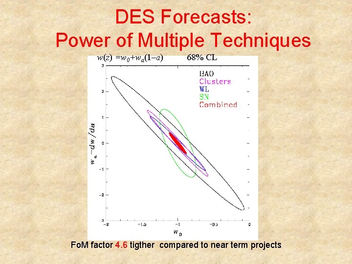 DES Forecasts: Power of Multiple Techniques w(z) =w 0+wa(1–a) 68% CL Fo. M factor