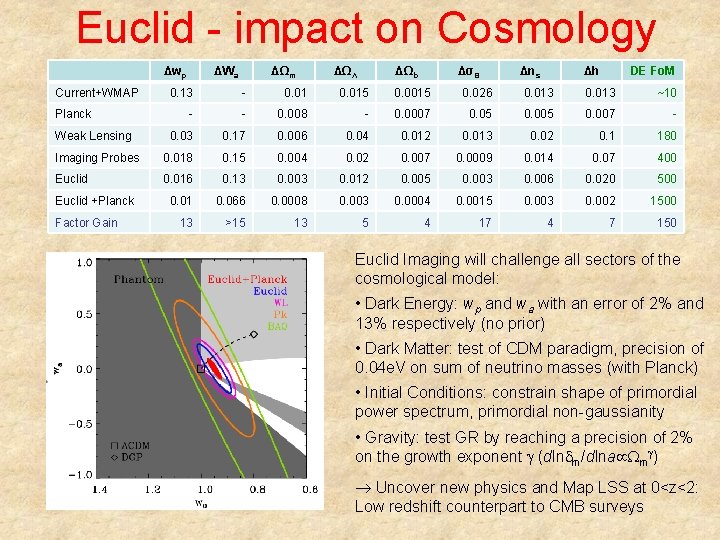 Euclid - impact on Cosmology Δwp Current+WMAP ΔWa ΔΩm ΔΩΛ ΔΩb Δσ8 Δns Δh