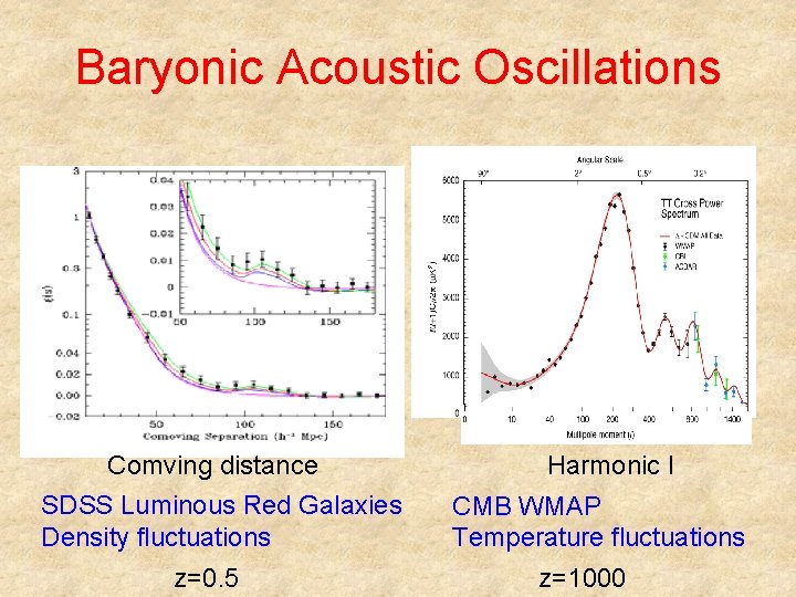 Baryonic Acoustic Oscillations Comving distance SDSS Luminous Red Galaxies Density fluctuations z=0. 5 Harmonic