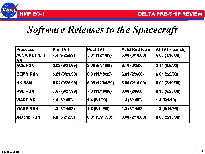 NMP /EO-1 NMP EO-1 DELTA PRE-SHIP REVIEW Software Releases to the Spacecraft Day 1: