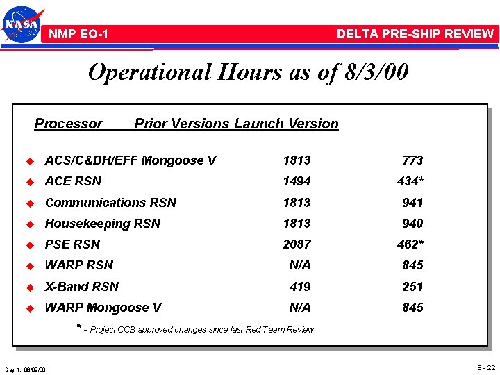 NMP /EO-1 NMP EO-1 DELTA PRE-SHIP REVIEW Operational Hours as of 8/3/00 Processor Prior