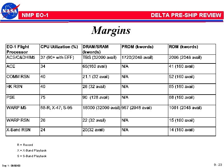 NMP /EO-1 NMP EO-1 DELTA PRE-SHIP REVIEW Margins R = Record X = X-Band