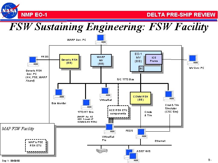 NMP /EO-1 NMP EO-1 DELTA PRE-SHIP REVIEW FSW Sustaining Engineering: FSW Facility WARP Dev.