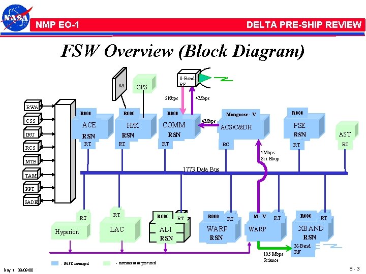 NMP /EO-1 NMP EO-1 DELTA PRE-SHIP REVIEW FSW Overview (Block Diagram) SA S-Band RF