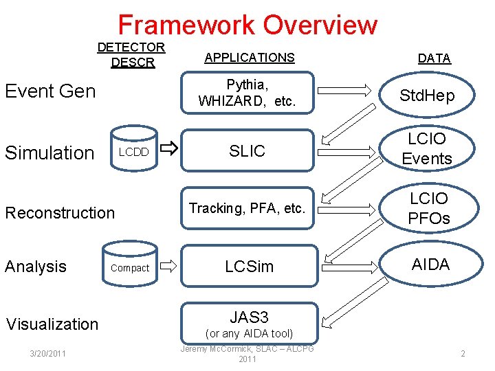 Framework Overview DETECTOR DESCR Event Gen Simulation LCDD Reconstruction Analysis Visualization 3/20/2011 Compact APPLICATIONS