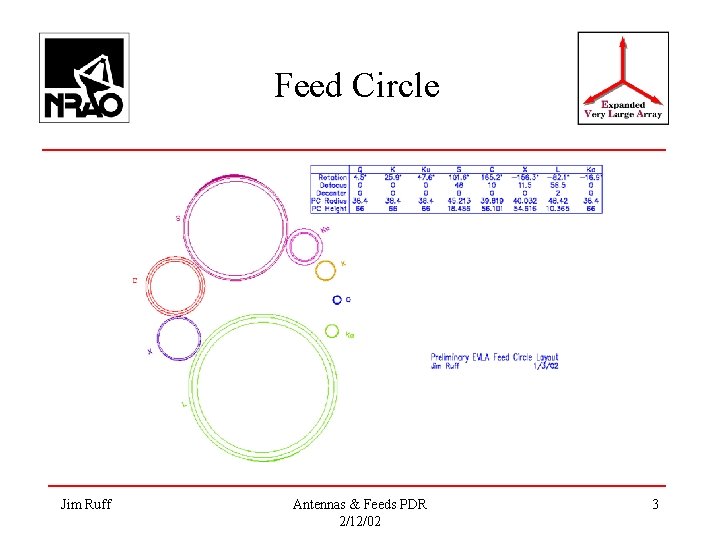 Feed Circle Jim Ruff Antennas & Feeds PDR 2/12/02 3 