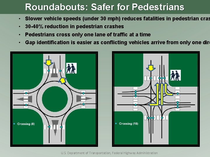 Roundabouts Safer for Vehicles Slower vehicle speeds under