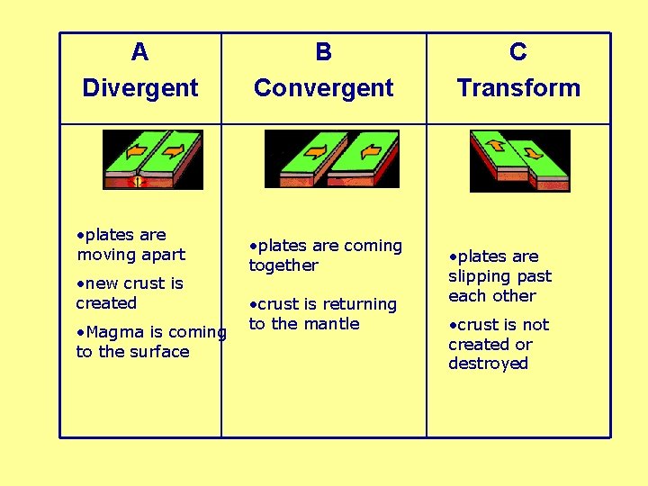 A Divergent • plates are moving apart • new crust is created • Magma