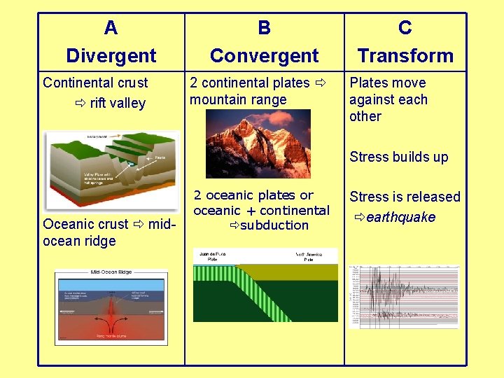 A Divergent Continental crust rift valley B Convergent 2 continental plates mountain range C