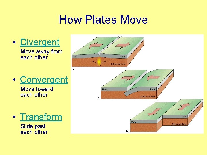 How Plates Move • Divergent Move away from each other • Convergent Move toward