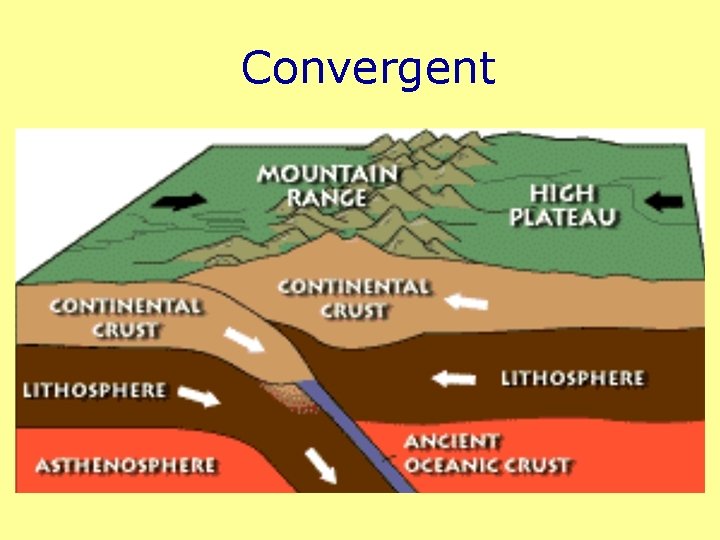 Convergent 