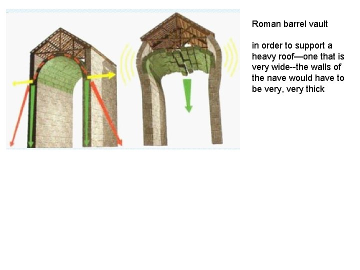 Roman barrel vault in order to support a heavy roof—one that is very wide--the
