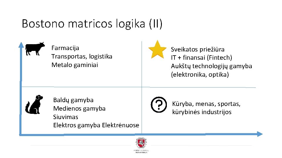 Bostono matricos logika (II) Farmacija Transportas, logistika Metalo gaminiai Baldų gamyba Medienos gamyba Siuvimas