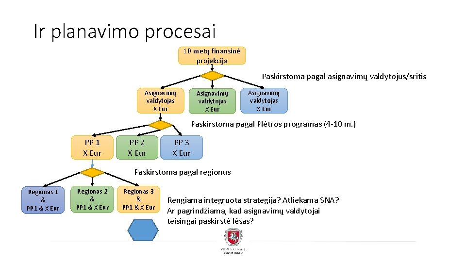 Ir planavimo procesai 10 metų finansinė projekcija Paskirstoma pagal asignavimų valdytojus/sritis Asignavimų valdytojas X