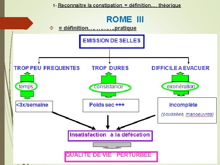 1 - Reconnaitre la constipation = définition…. théorique ROME III = définition…. ………. pratique