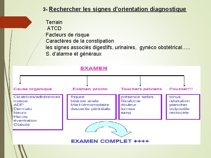 3 - Recher les signes d’orientation diagnostique Terrain ATCD Facteurs de risque Caractères de