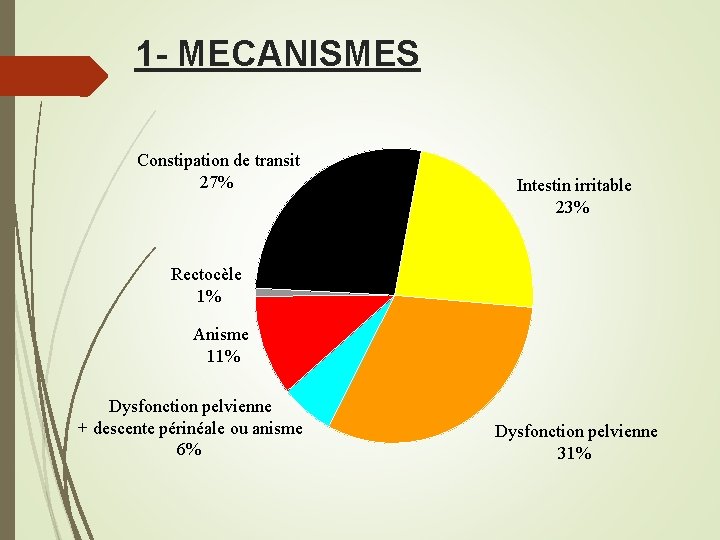 1 - MECANISMES Constipation de transit 27% Intestin irritable 23% Rectocèle 1% Anisme 11%