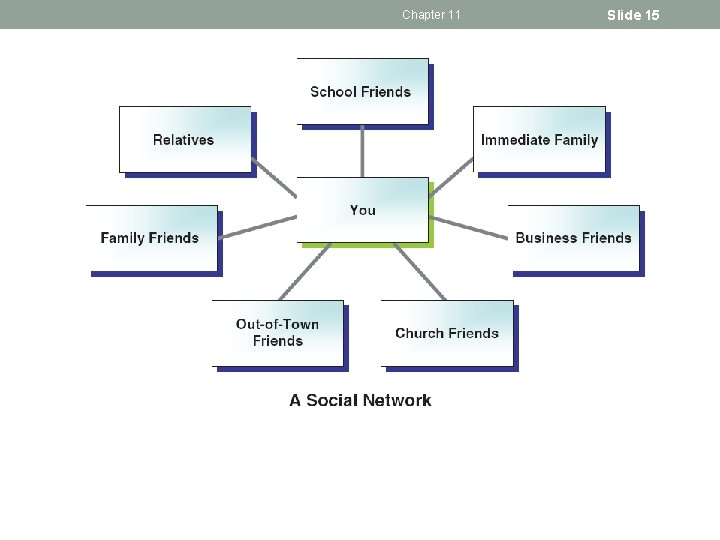 Chapter 11 Slide 15 