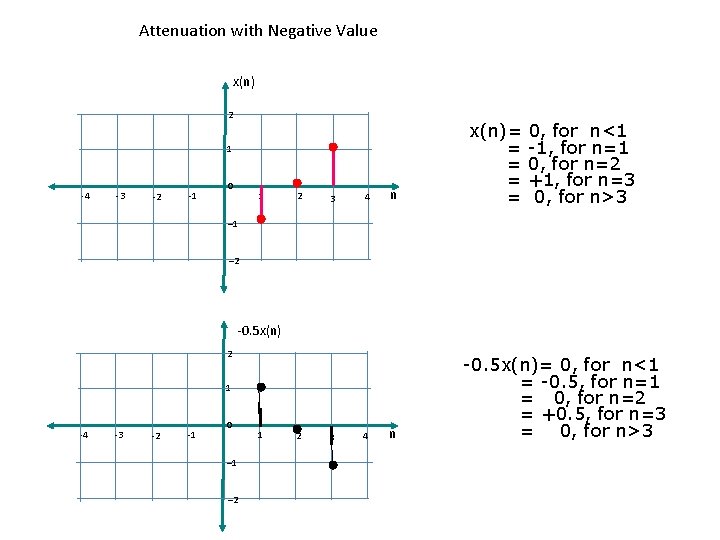 Attenuation with Negative Value x(n) 2 1 -4 -3 -2 -1 0 1 2