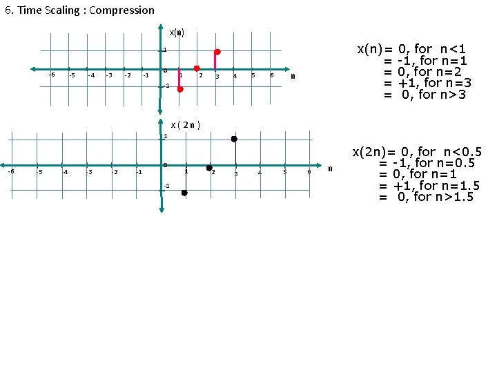 6. Time Scaling : Compression x(n)= = = 1 -6 -5 -4 -3 -1