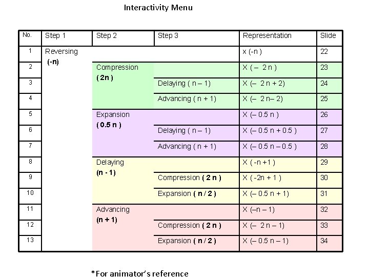 Interactivity Menu No. 1 2 3 Step 1 Reversing (-n) Step 2 Compression (