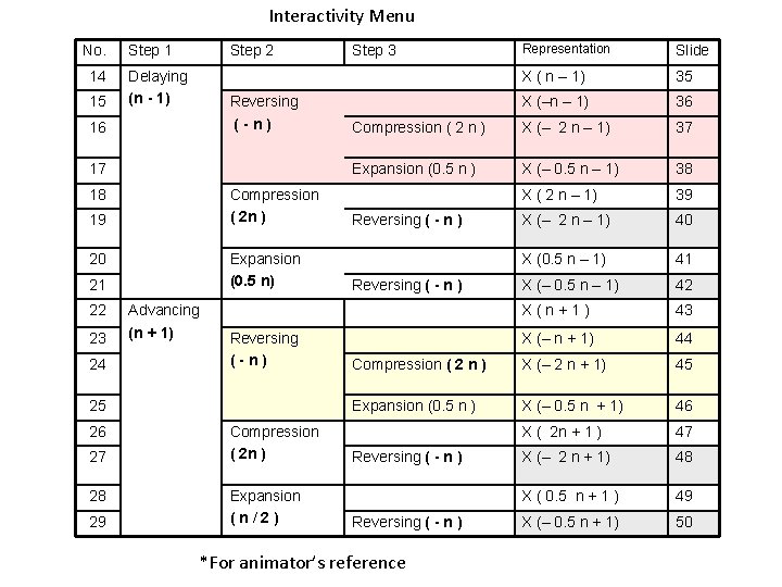 Interactivity Menu No. 14 15 Step 1 Step 2 Delaying (n - 1) Reversing