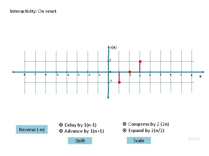 Interactivity: On reset x(n) 1 -8 -7 -6 -5 -4 -3 -2 -1 0