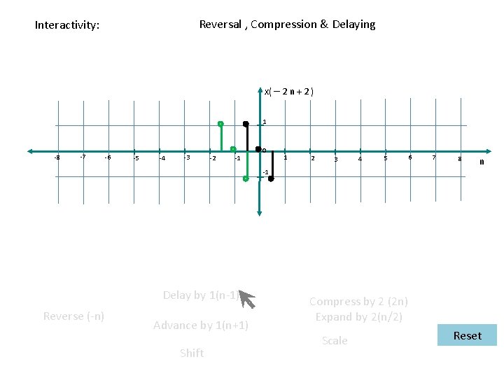 Reversal , Compression & Delaying Interactivity: x( – 2 n + 2 ) 1
