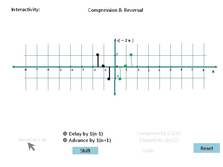 Interactivity: Compression & Reversal x( – 2 n ) 1 -8 -7 -6 -5
