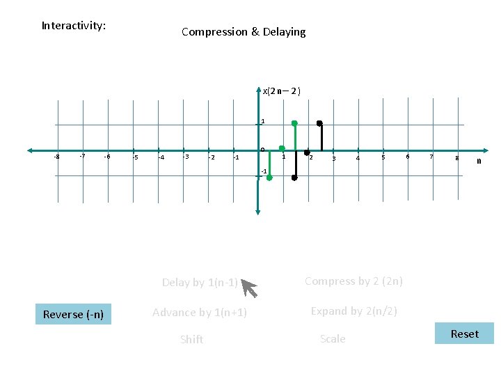 Interactivity: Compression & Delaying x(2 n– 2 ) 1 -8 -7 -6 -5 -4