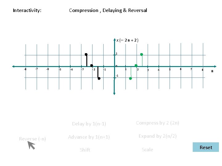 Compression , Delaying & Reversal Interactivity: x (– 2 n + 2 ) 1