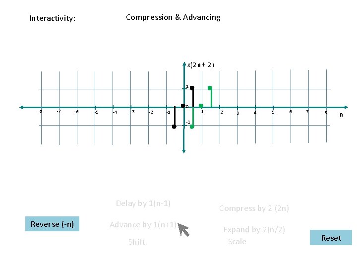 Compression & Advancing Interactivity: x(2 n+ 2 ) 1 -8 -7 -6 -5 -4