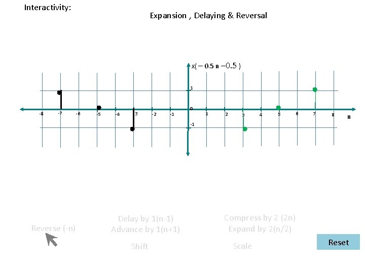 Interactivity: Expansion , Delaying & Reversal x( – 0. 5 n – 0. 5