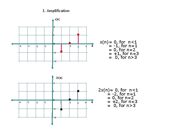 1. Amplification x(n) 2 1 -4 -3 -2 -1 0 1 2 3 4