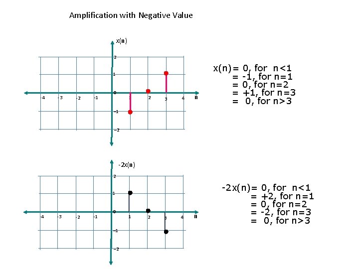 Amplification with Negative Value x(n) 2 1 -4 -3 -2 -1 0 1 2