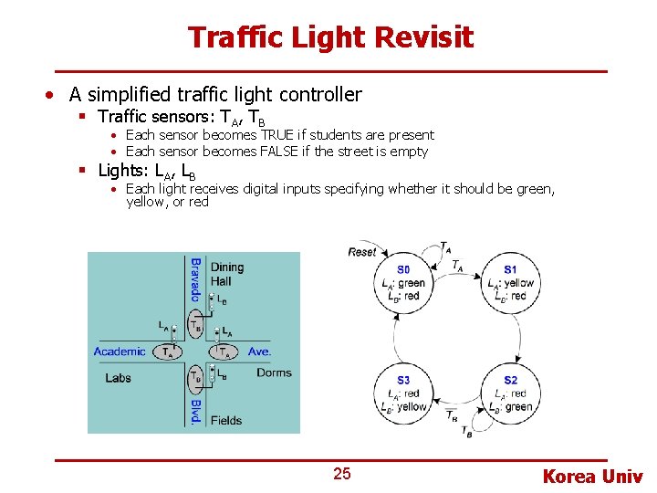 Traffic Light Revisit • A simplified traffic light controller § Traffic sensors: TA, TB