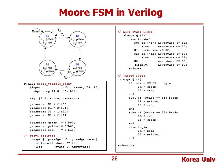 Moore FSM in Verilog // next state logic always @ (*) case (state) S