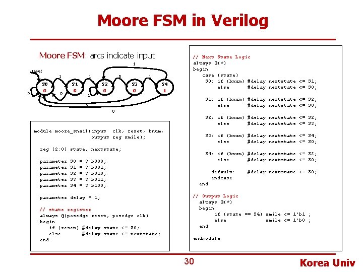 Moore FSM in Verilog Moore FSM: arcs indicate input 1 reset 1 0 S