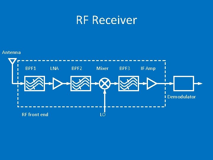 RF Receiver Antenna BPF 1 LNA BPF 2 Mixer BPF 3 IF Amp Demodulator