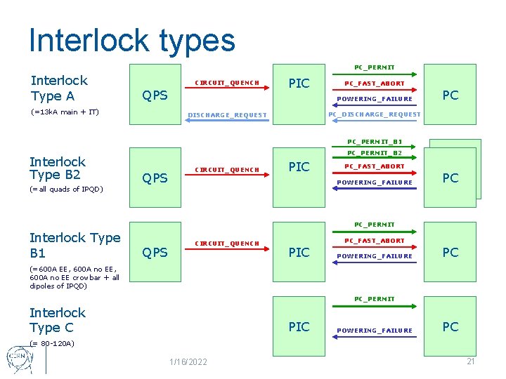 Interlock types PC_PERMIT Interlock Type A CIRCUIT_QUENCH QPS (=13 k. A main + IT)
