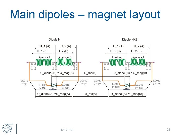 Main dipoles – magnet layout 1/16/2022 24 