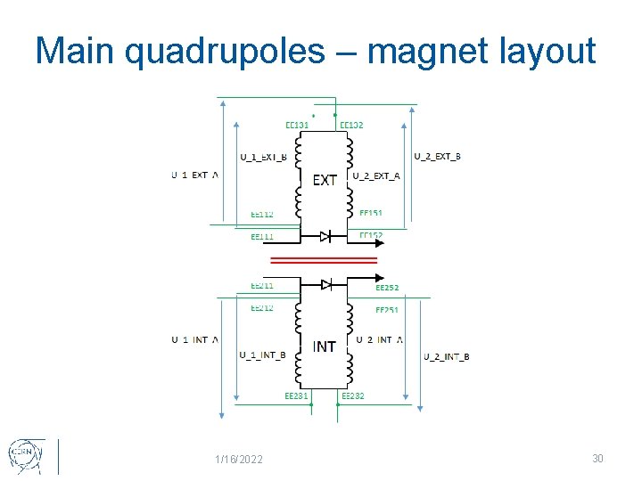 Main quadrupoles – magnet layout 1/16/2022 30 