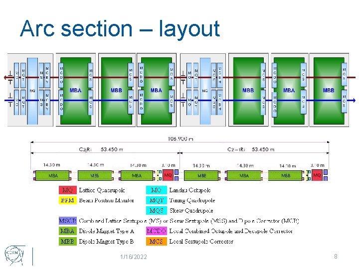 Arc section – layout 1/16/2022 8 
