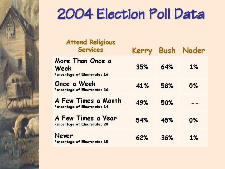 2004 Election Poll Data Attend Religious Services Kerry Bush Nader More Than Once a